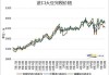 美豆进口成本大幅下跌：5 月 30 日触及一个月低位