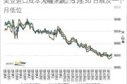 美豆进口成本大幅下跌：5 月 30 日触及一个月低位