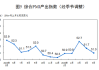 国家统计局：5月份制造业采购经理指数(PMI)为49.5% 比上月下降0.9个百分点