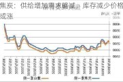 焦炭：供给增加需求略减，库存减少价格或涨