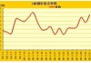 铜：价格下探，期权隐波率震荡