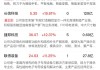 期市开盘：丁二烯橡胶跌超2% 纯碱等涨超1%