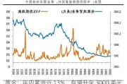 黄金：年内累涨近 13%，有望升至 3000 美元