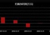 诺德股份：预计2024年上半年净利润为-1.5亿元左右