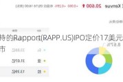 强生支持的Rapport(RAPP.US)IPO定价17美元/股 今晚上市