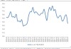 法国5月制造业PMI初值46.7，高于预期