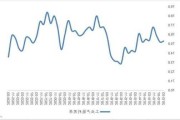 法国5月制造业PMI初值46.7，高于预期