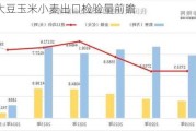 美国大豆玉米小麦出口检验量前瞻