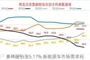 泰祥股份涨5.17% 新能源车市场需求旺