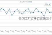 美国工厂订单连续第三个月增长