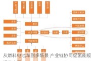 从燃料电池车到多场景 产业链协同促氢能规模化应用