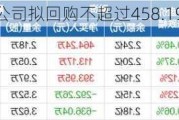 视源股份：公司拟回购不超过458.19万股公司股份