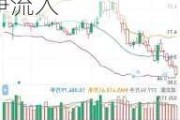 两市主力资金净流出126亿元 电力设备等行业实现净流入