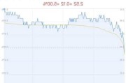 美国国际集团盘中异动 大幅上涨5.00%