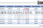 科达制造董事沈延昌增持62.9万股，增持金额618.94万元