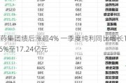 石药集团绩后涨超4% 一季度纯利同比增长11.6%至17.24亿元