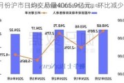 4月份沪市日均交易量4065.9亿元，环比减少5.1%