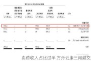 卖药收入占比过半 方舟云康三闯港交所