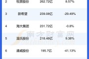 正和生态董事杨波增持5000股，增持金额3.25万元