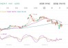 博通下跌3.02%，报156.52美元/股