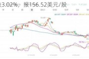 博通下跌3.02%，报156.52美元/股