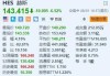 赫斯跌超6.5% 仲裁听证会定于明年5月举行 收购交易继续面临拖延