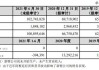 紫金矿业：上半年税后利润预计达 145.5 亿至 154.5 亿元