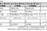 紫金矿业：上半年税后利润预计达 145.5 亿至 154.5 亿元