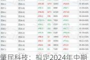 肇民科技：拟定2024年中期分红安排 现金分红总额不超上半年净利80%