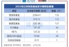 同比增长24%！今年以来新基金发行规模超6300亿元