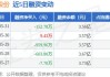 远东股份：预计2024年上半年净利润亏损8000万元到1.6亿元