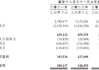 武汉有机港股首日剧烈下挫振幅63.6% 收盘涨27.6%