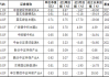 ESG公募基金周榜58期 | 泛ESG主题指数型基金霸榜榜首 基金收益率周涨幅超20%