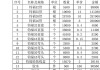 葵花籽油：4 月以来库存逐步回落，6 月 14 日港口库存 28 万吨