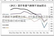 不锈钢下游需求分析：4月需求保持正向增长 后市预期仍相对偏高