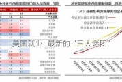 美国就业: 最新的“三大谜团”