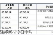 新股提示：强邦新材今日申购