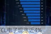 TCL电子现涨近4% 中高端市场表现强势体育大年有望拉动电视需求