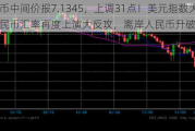 人民币中间价报7.1345，上调31点！美元指数大跌！人民币汇率再度上演大反攻，离岸人民币升破7.12