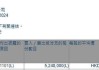 信义能源(03868)：盈警致股价下跌3%，中期纯利预计减少25%至35%