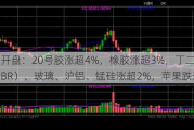 期市开盘：20号胶涨超4%，橡胶涨超3%，丁二烯橡胶（BR）、玻璃、沪铝、锰硅涨超2%，苹果跌近1%