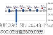 高斯贝尔：预计2024年半年度亏损3900.00万至2800.00万