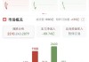 内房股早盘涨跌互现 世茂集团涨近3%龙光集团跌超1%