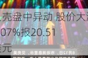 贝壳盘中异动 股价大涨5.07%报20.51美元