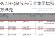 玄武云(02392.HK)获股东保雅集团增持75.1万股  耗资约48.82万港元