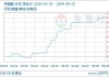 丙烯酸及酯市场供需分析：异辛酯价格小幅上扬1.39%