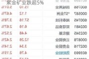 港股异动丨金价回调拖累黄金股下跌，紫金矿业跌超5%