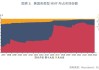 美国货币市场基金资产规模达 6.15 万亿美元，创历史新高