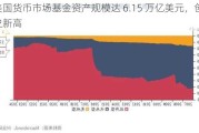 美国货币市场基金资产规模达 6.15 万亿美元，创历史新高