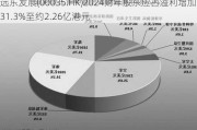 远东发展(00035.HK)2024财年股东应占溢利增加31.3%至约2.26亿港元